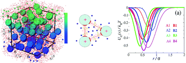 Graphical abstract: Structural correlations in highly asymmetric binary charged colloidal mixtures