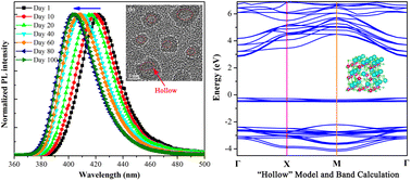 Graphical abstract: Enhanced photoluminescence stability and internal defect evolution of the all-inorganic lead-free CsEuCl3 perovskite nanocrystals