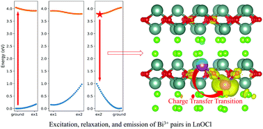 Graphical abstract: The photoluminescence of isolated and paired Bi3+ ions in layered LnOCl crystals: a first-principles study