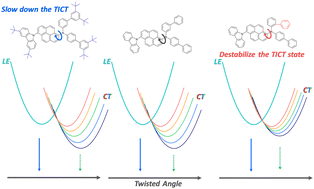 Graphical abstract: Probing twisted intramolecular charge transfer of pyrene derivatives as organic emitters in OLEDs