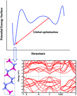 Graphical abstract: A new direct band gap Si–Ge allotrope with advanced electronic and optical properties