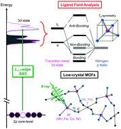 Graphical abstract: The ligand field in low-crystallinity metal–organic frameworks investigated by soft X-ray core-level absorption spectroscopy