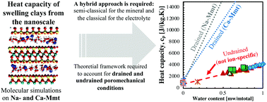 Graphical abstract: Drained and undrained heat capacity of swelling clays