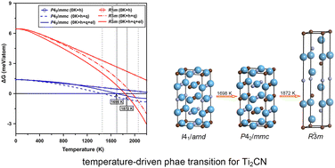 Graphical abstract: Temperature-driven phase transition of Ti2CN from first-principles calculations