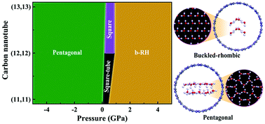 Graphical abstract: The pressure induced phase diagram of double-layer ice under confinement: a first-principles study