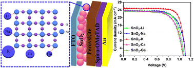 Graphical abstract: Systematic investigation of metal dopants and mechanism for the SnO2 electron transport layer in perovskite solar cells