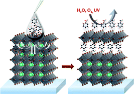 Graphical abstract: Visualization of 3D to quasi 2D conversion of perovskite thin films via in situ photoluminescence measurement: a facile route to design a graded energy landscape