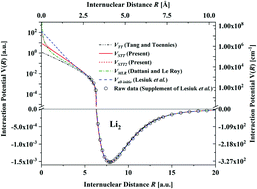 Graphical abstract: An accurate potential model for the a3Σu+ state of the lithium dimer