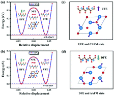 Graphical abstract: Prediction of two-dimensional monolayer C2O2Fe with chiral magnetic and ferroelectric orders