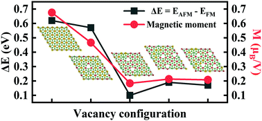 Graphical abstract: Effects of vacancy defects on the magnetic properties of vanadium diselenide monolayers: a first principle investigation