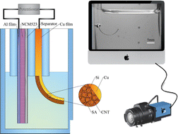 Graphical abstract: Experimental measurement of electro-chemo-mechanical properties of a composite silicon electrode in lithium ion batteries