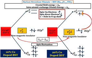 Graphical abstract: Spin and valence variation in cobalt doped barium strontium titanate ceramics