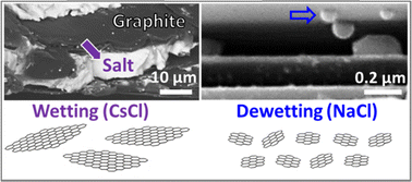 Graphical abstract: Total exfoliation of graphite in molten salts