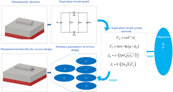Graphical abstract: Reverse design of metamaterial absorbers based on an equivalent circuit