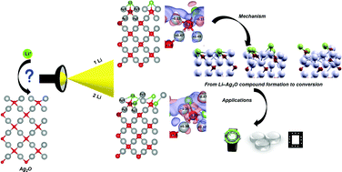 Graphical abstract: Computational mechanistic insights on Ag2O as a host for Li in lithium-ion batteries