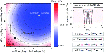 Graphical abstract: Depolarization of few-layer III–V and II–VI materials through symmetric rumpling