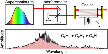 Graphical abstract: Sensitive multi-species photoacoustic gas detection based on mid-infrared supercontinuum source and miniature multipass cell