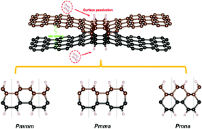 Graphical abstract: Nanostructure engineering of two-dimensional diamonds toward high thermal conductivity and approaching zero Poisson's ratio