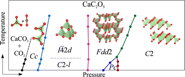 Graphical abstract: High-pressure transformations of CaC2O5 – a full structural trend from double [CO3] triangles through the isolated group of [CO4] tetrahedra to framework and layered structures