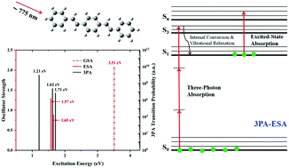 Graphical abstract: Three-photon-induced singlet excited-state absorption for tunable ultrafast optical-limiting in distyrylbenzene: a first-principles study