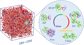 Graphical abstract: Unveiling the structure of aqueous magnesium nitrate solutions by combining X-ray diffraction and theoretical calculations