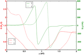 Graphical abstract: First principles study of thermoelectric performance in pristine and binary alloyed monolayers of noble metals