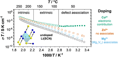 Graphical abstract: Ion transport mechanism in anhydrous lithium thiocyanate LiSCN Part I: ionic conductivity and defect chemistry