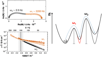 Graphical abstract: Ion transport mechanism in anhydrous lithium thiocyanate LiSCN part II: frequency dependence and slow jump relaxation