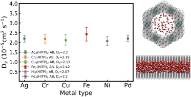 Graphical abstract: The diffusion mechanism of water in conductive metal–organic frameworks
