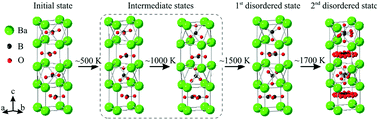 Graphical abstract: Ba3(BO3)2: the first example of dynamic disorder in a borate crystal