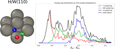 Graphical abstract: H atom scattering from W(110): A benchmark for molecular dynamics with electronic friction.