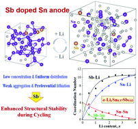 Graphical abstract: First-principles prediction on antimony-doping effects on the cyclic stability of tin anodes for lithium-ion batteries