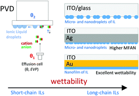 Graphical abstract: The impact of the cation alkyl chain length on the wettability of alkylimidazolium-based ionic liquids at the nanoscale