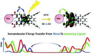 Graphical abstract: Heteroleptic Cu(i) bis-diimine complexes as sensitizers in dye-sensitized solar cells (DSSCs): on some factors affecting intramolecular charge transfer