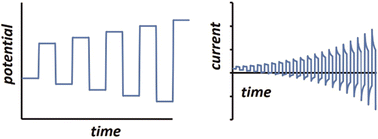 Graphical abstract: Electrode kinetics from a single experiment: multi-amplitude analysis in square-wave chronoamperometry