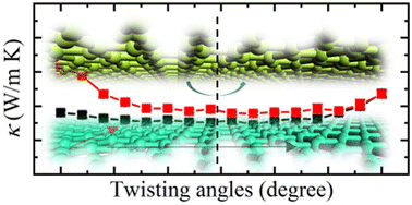Graphical abstract: Anisotropic thermal transport in twisted bilayer graphene