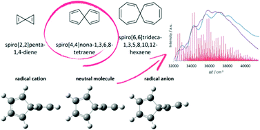 Graphical abstract: Symmetric spirenes: promising building blocks for new generation opto-electronic materials