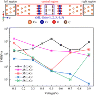 Graphical abstract: Above-room Curie temperature and barrier-layer-dependent tunneling magnetoresistance in 1T-CrO2 monolayer based magnetic tunnel junctions
