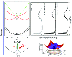 Graphical abstract: The Jahn–Teller and pseudo-Jahn–Teller effects in the propyne radical cation