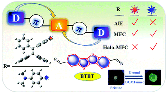 Graphical abstract: [1]Benzothieno[3,2-b][1]benzothiophene-based dyes: effect of the ancillary moiety on mechanochromism and aggregation-induced emission