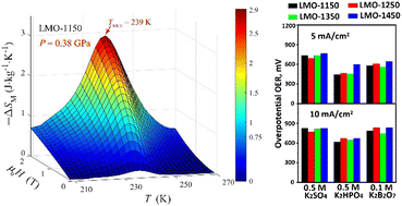 Graphical abstract: Expansion of the multifunctionality in off-stoichiometric manganites using post-annealing and high pressure: physical and electrochemical studies