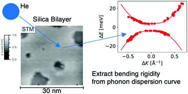 Graphical abstract: Variation of bending rigidity with material density: bilayer silica with nanoscale holes