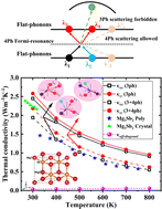 Graphical abstract: Novel insights into lattice thermal transport in nanocrystalline Mg3Sb2 from first principles: the crucial role of higher-order phonon scattering