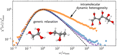 Graphical abstract: Glassy dynamics in polyalcohols: intermolecular simplicity vs. intramolecular complexity