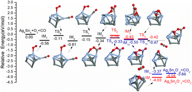 Graphical abstract: Structural, electronic and catalytic properties of AgnSnn (n = 2–14) clusters by density functional theory