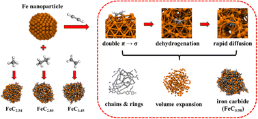 Graphical abstract: Initial stage of carbonization of iron during hydrocarbons dissociation: a molecular dynamics study