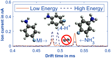 Graphical abstract: The origin of isomerization of aniline revealed by high kinetic energy ion mobility spectrometry (HiKE-IMS)