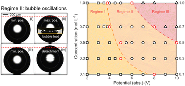 Graphical abstract: On the growth regimes of hydrogen bubbles at microelectrodes