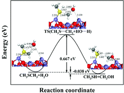 Graphical abstract: Desulfurization mechanism of thioether compounds in heavy oil on the (111) surface of inverse spinel Fe3O4