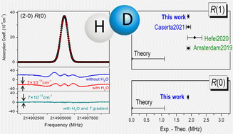 Graphical abstract: The (2–0) R(0) and R(1) transition frequencies of HD determined to a 10−10 relative accuracy by Doppler spectroscopy at 80 K